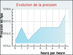 Evolution de la pression de la ville Girmont-Val-d'Ajol